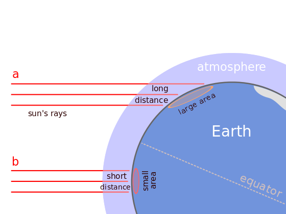 Bij lage zonnestand wordt de zonnewarmte over een veel groter oppervlak verdeeld dan bij hoge zonnestand.