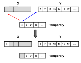 Elements (pointed to by blue arrow) are compared and the smaller element is moved to its final position (pointed to by red arrow). One-one merging timsort.svg