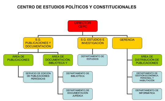 Centro De Estudios Políticos Y Constitucionales: Historia, Sede, Editorial