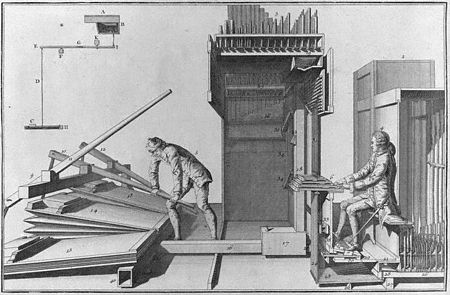 This 1776 diagram depicts the setup of the manuals and pedal keyboard OrganumFollis.jpg