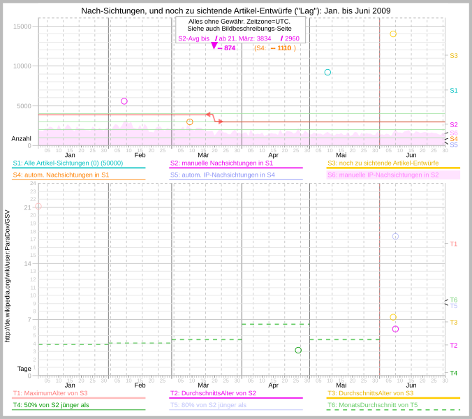 File:ParaDox - Diagramm - Artikel-Sichtungen und Artikel-Entwürfe - 2009-01 Wikinewsbebilderung.svg