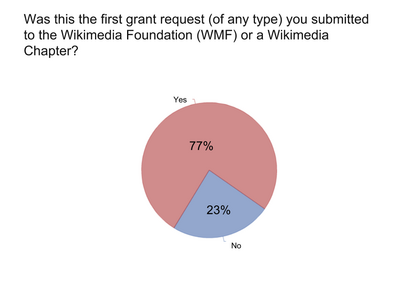 from 2013 Participation Support Program survey