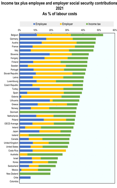 Payroll and income tax by OECD Country (2013)
