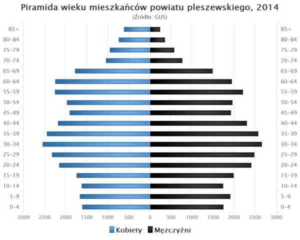 Piramida wieku powiat pleszewski.png