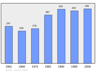 Evolucion de la populacion