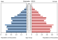 English: The population pyramid of Grenada illustrates the age and sex structure of population and may provide insights about political and social stability, as well as economic development. The population is distributed along the horizontal axis, with males shown on the left and females on the right. The male and female populations are broken down into 5-year age groups represented as horizontal bars along the vertical axis, with the youngest age groups at the bottom and the oldest at the top. The shape of the population pyramid gradually evolves over time based on fertility, mortality, and international migration trends. Українська: Віково-статева піраміда населення Гренади за 2013 рік. Вона дає наочне уявлення про вікову і статеву структура населення країни, може слугувати джерелом інформації про політичну і соціальну стабільність, економічний розвиток. Блакитними кольорами ліворуч, у вигляді горизонтальних смуг показані вікові групи (з кроком 5 років кожна) чоловічої статі, праворуч рожевими — жіночої. Наймолодші вікові групи — внизу, найстаріші — вгорі. Форма піраміди поступово еволюціонує з плином часу під впливом чинників народжуваності, смертності і світової міграції.