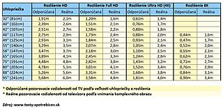 File:Pozorovacie vzdialenosti televízora, výber veľkosti uhlopriečky TV.jpg  - Wikimedia Commons