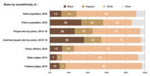 Racial disparities in the share of prisoners, police officers, people shot by police, and judges in the United States in the late 2010s Race disparities in US criminal justice system, late 2010s.png
