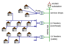 Typical layouts of radial low-voltage networks Radial Networks.svg