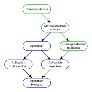 Relación binaria es 22.svg