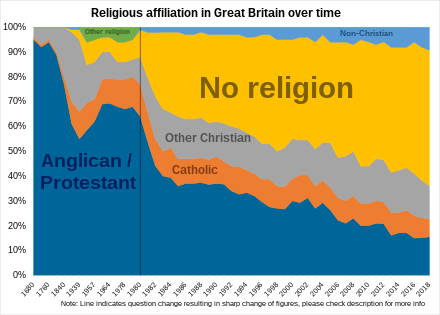 Religious affiliation in Great Britain over time