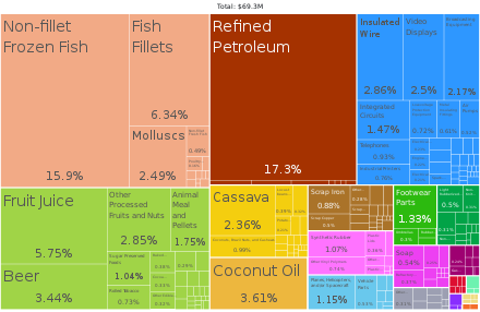 A proportional representation of Samoa exports, 2019