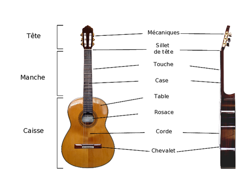 Guitare/Introduction — Wikiversité