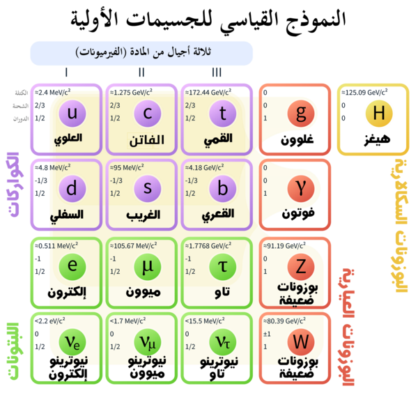 تكوين هي الجسيمات المسؤوله عن الروابط ما هي