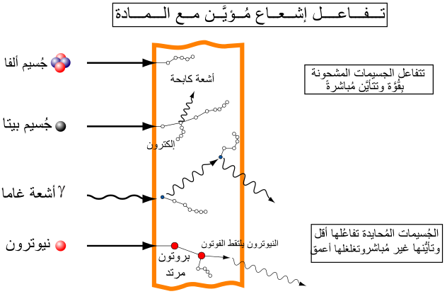 File:Strahlenarten ar.svg