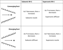 Role of Mach Number in Compressible Flows