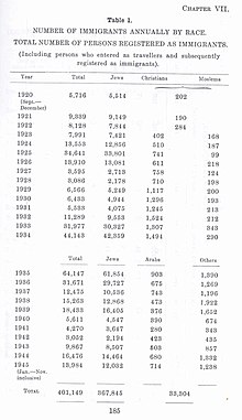 Survey of Palestine, showing immigration between 1922 and 1944 Survey of Palestine Page 185.jpg