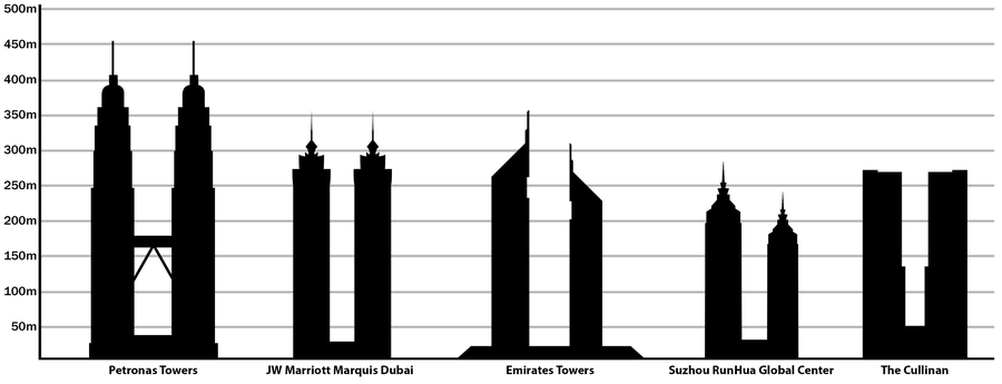 Tallest twin buildings in the world