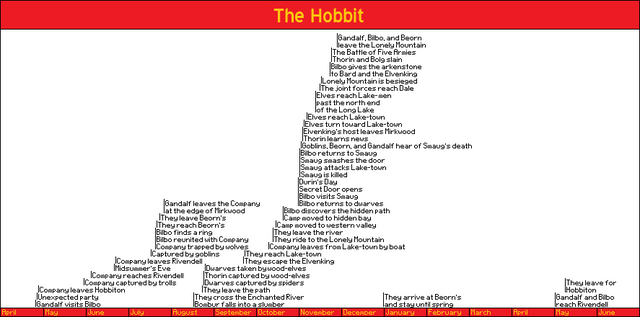 An Interactive Map and Timeline of Middle Earth - Free Technology For  Teachers