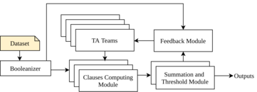 A detailed block diagram of the original Tsetlin Machine