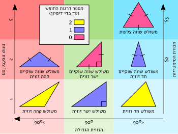 משולש: תכונות המשולש, סוגי משולשים, קווים ונקודות מיוחדים במשולש