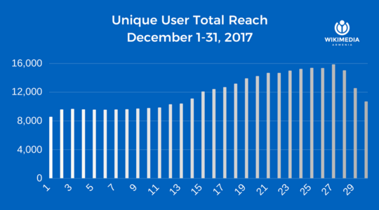 Statistics of unique viewers, December 1-31, 2017