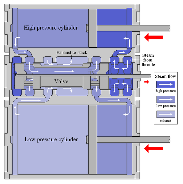 File:Vauclain compound steam.PNG