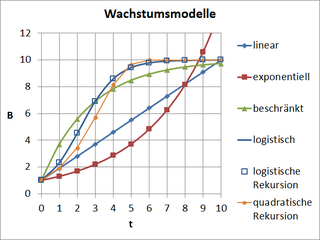 Wachstum bezeichnet die Zunahm