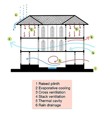 Climate responsive design Wada Passive cooling.jpg