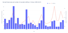 Total burned forested area and number of recorded wildfires in Turkey between 1990 and 2017 Wildfires in Turkey.png