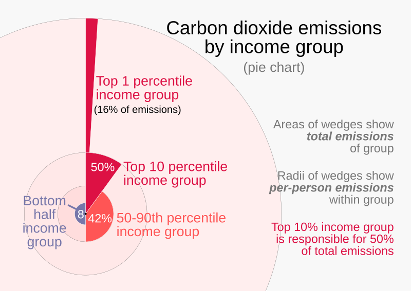 File:2019 Carbon dioxide emissions by income group - Oxfam data.svg