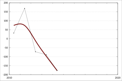 File:ABS-5302.0-BalancePaymentsInternationalInvestmentPositionAustralia-InternationalInvestment-ForeignAssets FinancialYear-ChangesInPositionReflecting ExchangeRateChanges-DirectInvestmentDebtInstrumentsBetweenFellowEnterprises-A3532991W.svg