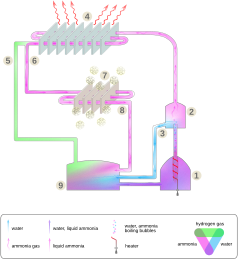 Ammonia and water absorption heat pump Absorption refrigerator working.svg