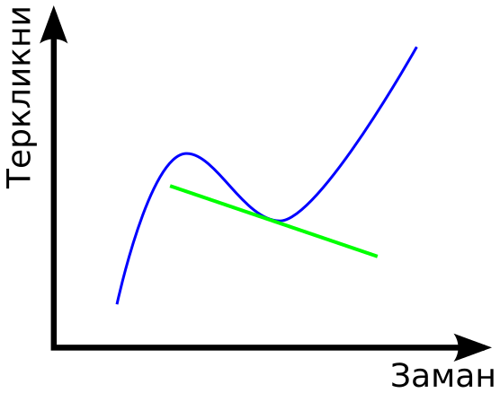 Движущиеся графики. Ложный вакуум. Convex and Concave functions. Convex function.