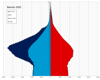 Bahrain single age population pyramid 2020.png