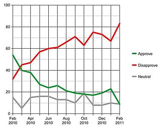 Approval ratings of the government (IpsosPuls Feb 2010-Feb 2011) Banski dvori podrska.jpg