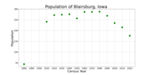 The population of Blairsburg, Iowa from US census data BlairsburgIowaPopPlot.png