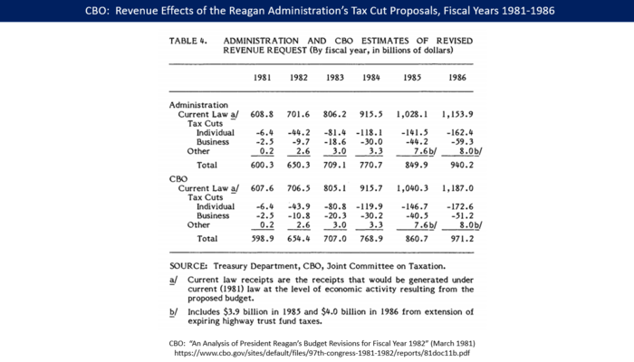 Both the Reagan Administration and CBO forecast that the Reagan tax cuts would reduce revenues relative to a policy baseline without them, by about $50 billion in 1982 and $210 billion in 1986.[76]