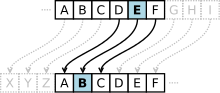 диаграмма, показывающая сдвиг на три буквы, буквенный код D становится A, а E становится B 