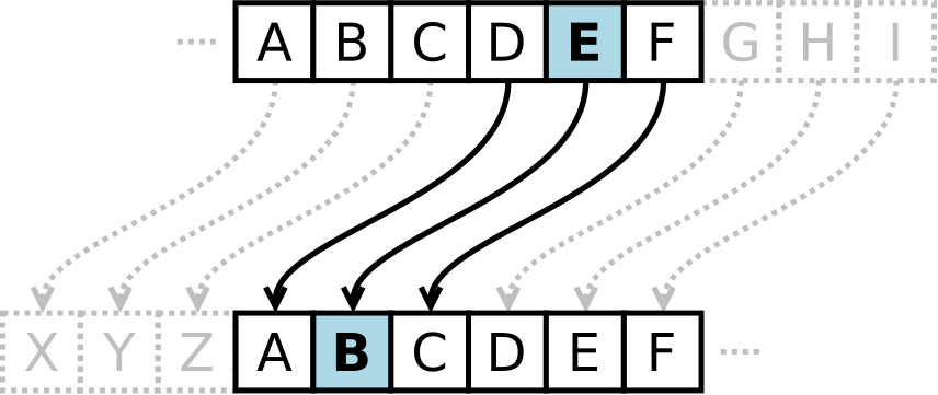 An image of a Caesar Cipher swapping each letter of the English alphabet for another one three letters away