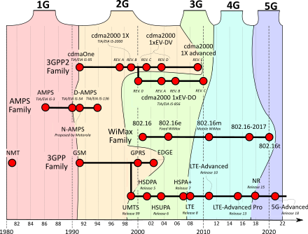 Cellular network standards and generation timeline.