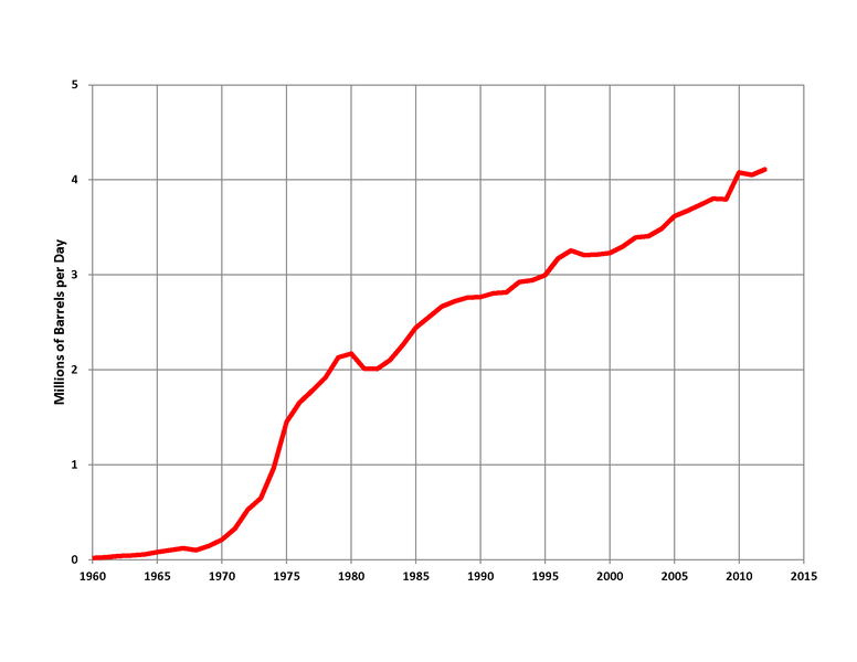 File:China Oil Production.png