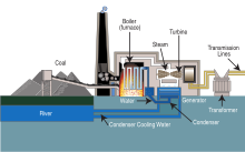 Coal_fired_power_plant_diagram.svg