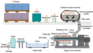 Plastic compounding