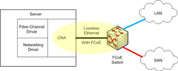 Thumbnail for Converged network adapter