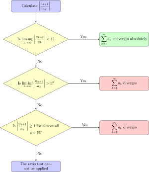 Decision diagram for the ratio test.svg