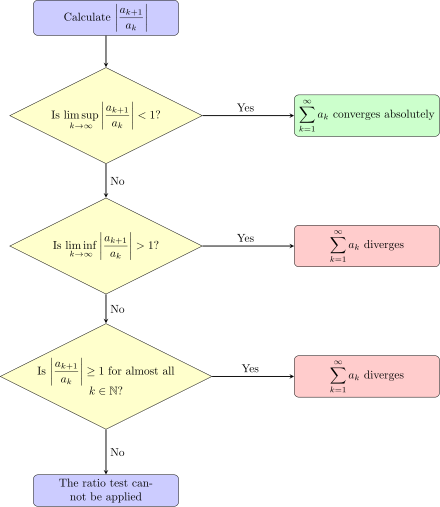 Decision diagram for the ratio test