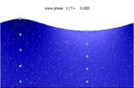 Vorschaubild für Orbitalbewegung (Wasserwellen)