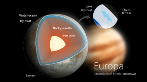 A diagram of Europa's probable internal structure, with a hot core tidally heated by Jupiter's influence. A global subsurface ocean exists underneath Europa's surface, with localized melting possibly occurring within its ice shell Europa poster.svg