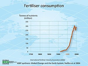 Global Fertiliser consumption over time Feriliserconsumption.jpg